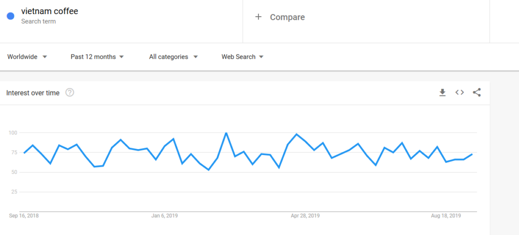 Google Trends for Vietnam Coffee